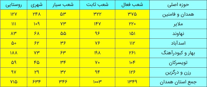 هزار و ۳۴۹ شعبه اخذ رای دوازدهمین دوره انتخابات مجلس شورای اسلامی در همدان+جدول