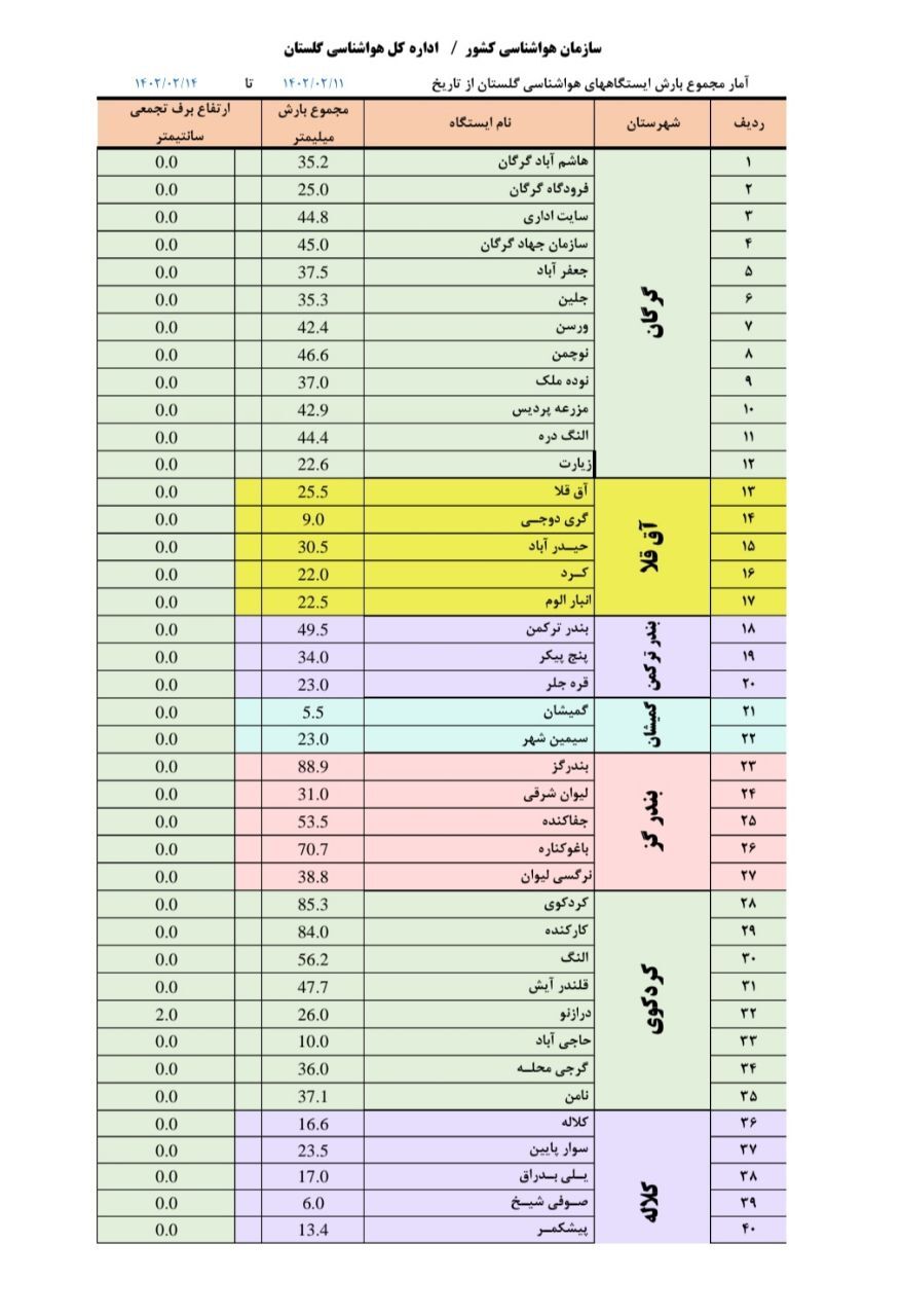 تداوم بارش باران در گلستان تا امشب