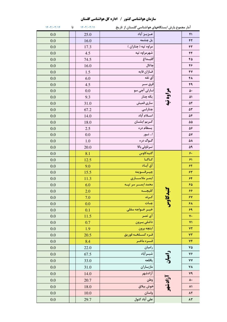 تداوم بارش باران در گلستان تا امشب