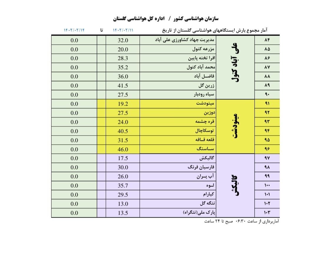 تداوم بارش باران در گلستان تا امشب