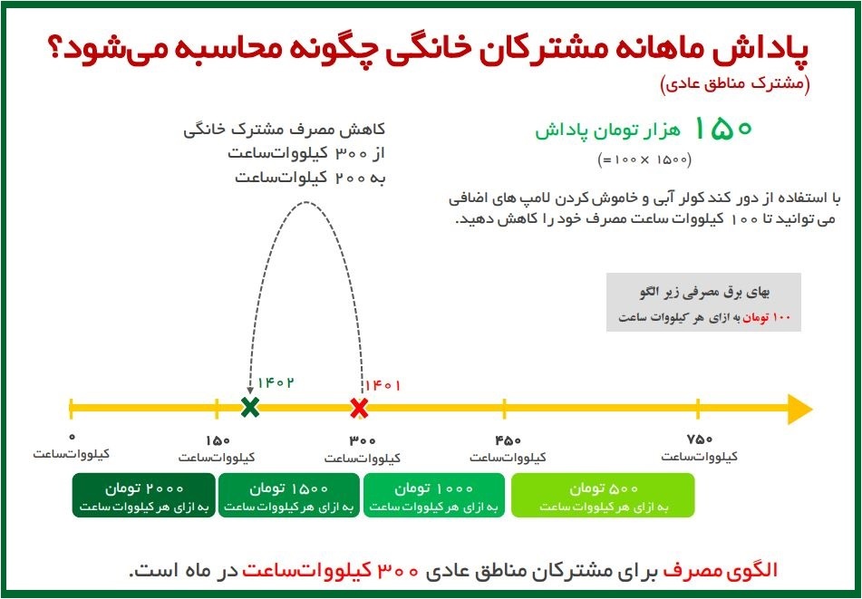 تعرفه پاداش نسبت به میزان صرفه جویی