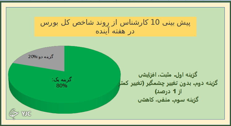 نتیجه نظرسنجی بورسی باشگاه خبرنگاران جوان نتیجه نظرسنجی بورسی باشگاه خبرنگاران جوان