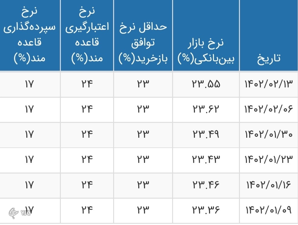 نرخ بهره بین بانکی