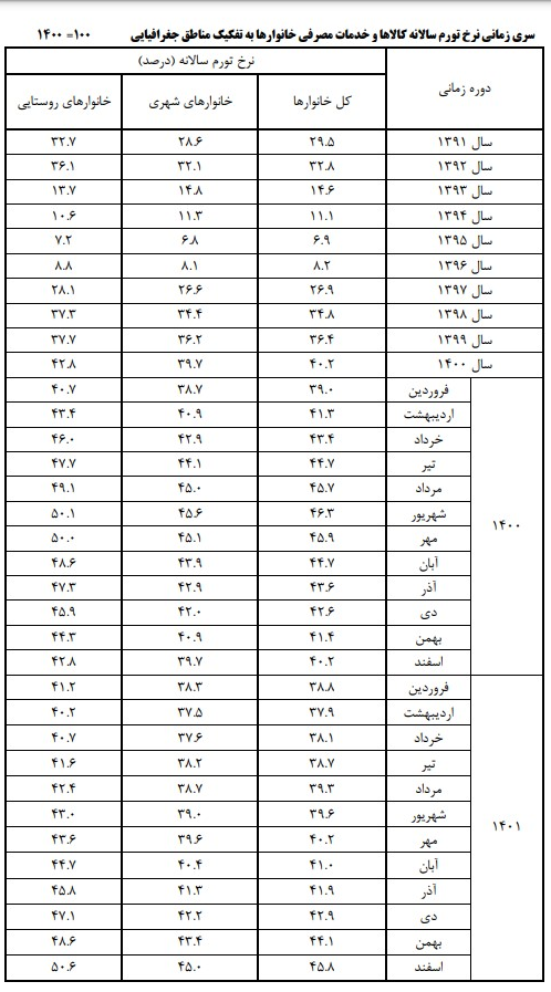 نرخ تورم سالانه به تفکیک مناطق جغرافیایی
