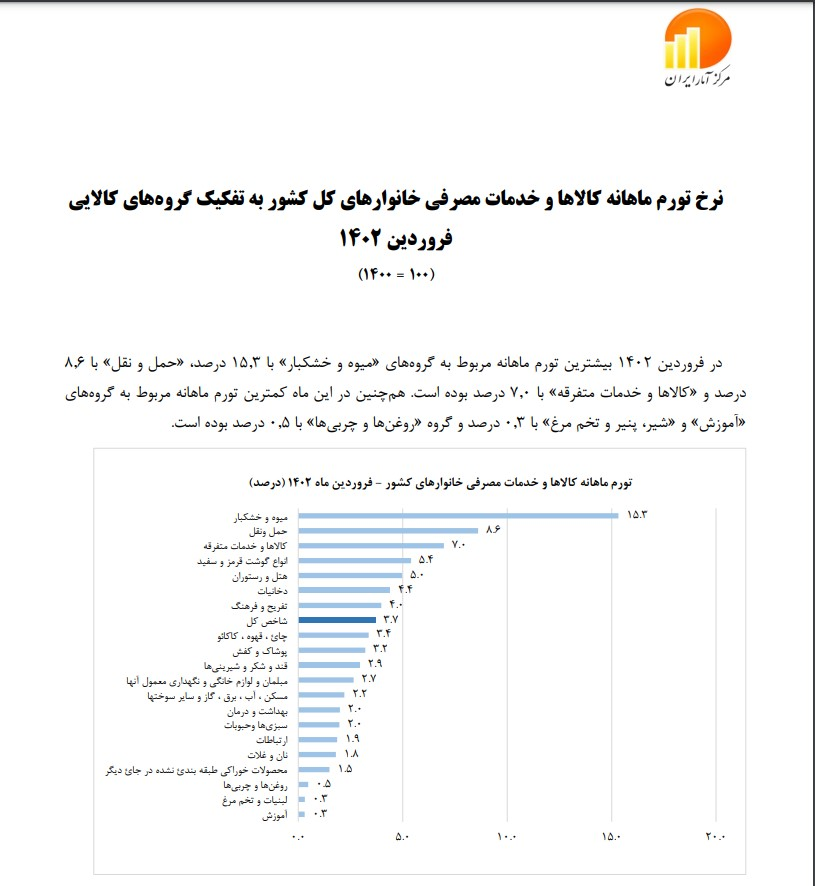 نرخ تورم گروه&zwnj;های کالایی