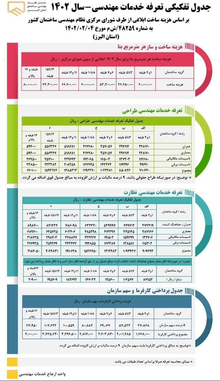 تعرفه مهندسان
