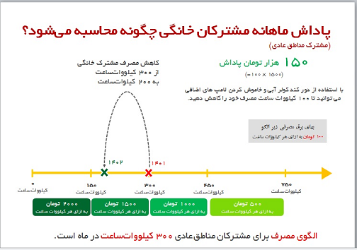 مشوق&zwnj;های جذاب&zwnj;تر برای کم مصرف کنندگان برق