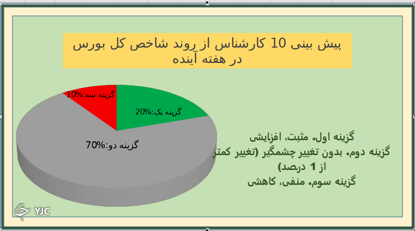 نتیجه نظرسنجی بورسی باشگاه خبرنگاران جوان