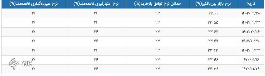نرخ بهره بین بانکی