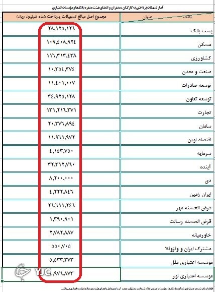 فهرست اطلاعات پرداخت تسهیلات بانک&zwnj;ها به کارمندان خود