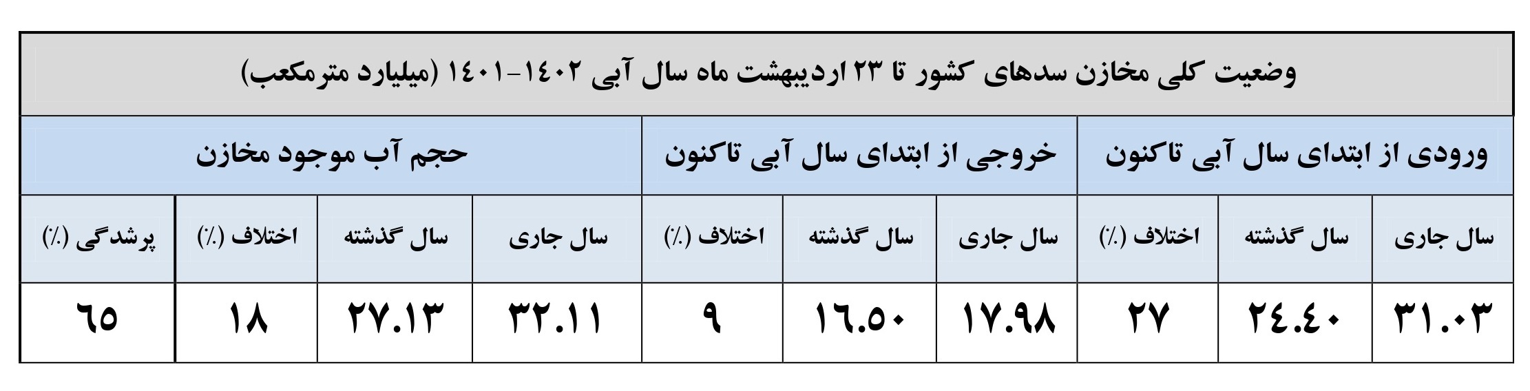 موجودی سد های کشور