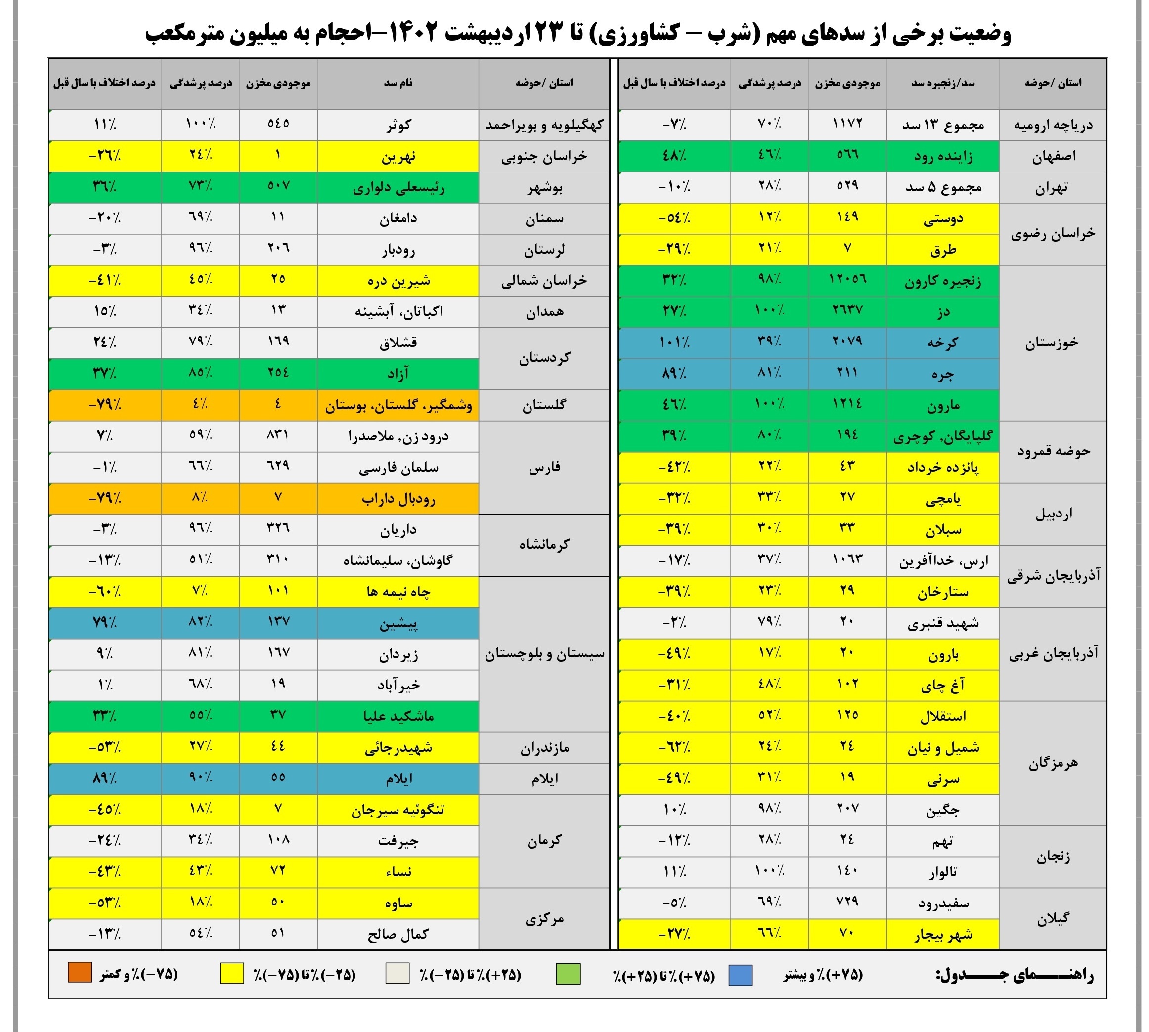 پرشدگی سد های کشور