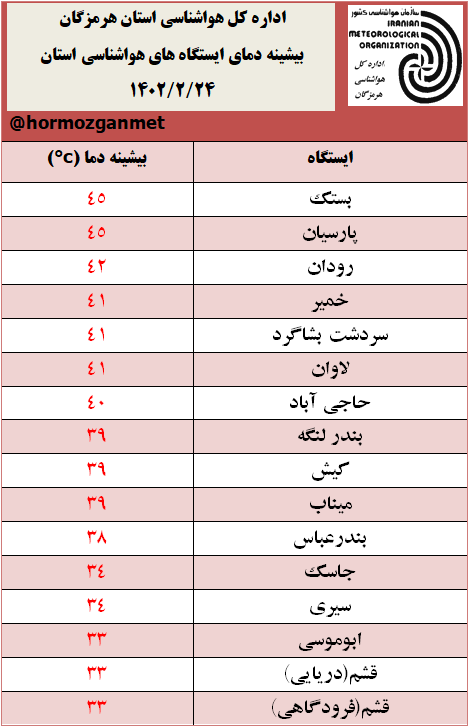 بیشینه دمای هوا در هرمزگان