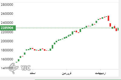 روند شاخص کل بورس