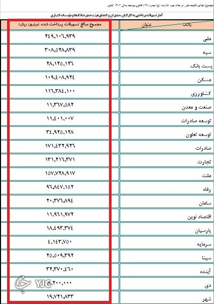 فهرست تسهیلات اعطایی به کارمندان