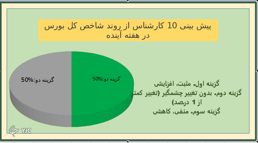 نتیجه نظرسنجی بورسی باشگاه خبرنگاران جوان