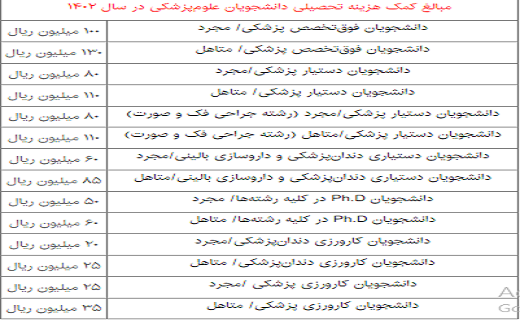 شیوه&zwnj;نامه پرداخت کمک&zwnj;هزینه دانشجویان علوم&zwnj;پزشکی