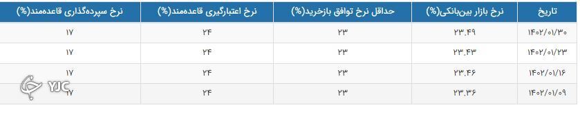 نرخ بهره بین بانکی