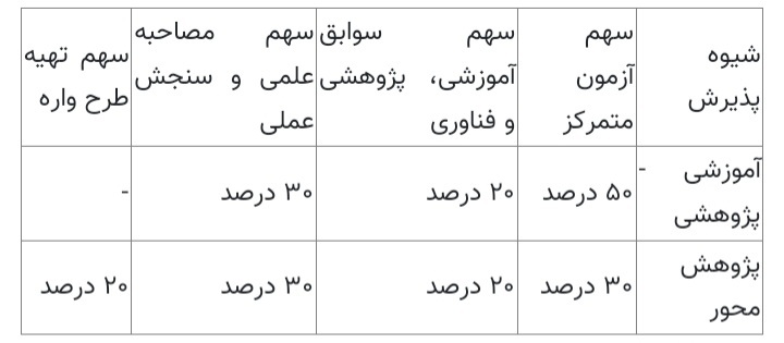 سنجش و پذیرش دانشجو