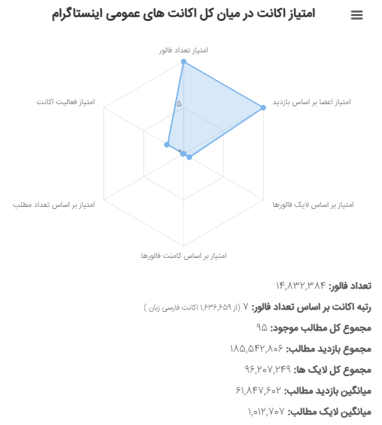 میانگین انتشار پست