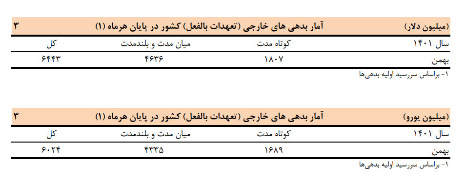 بدهی خارجی ایران
