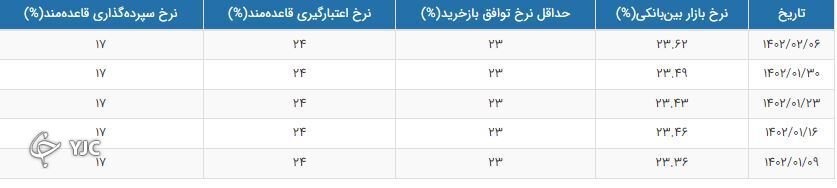نرخ بهره بین بانکی