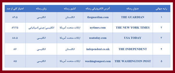 برترین رسانه&zwnj;های جهان براساس رتبه&zwnj;بندی سایمگو