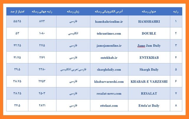برترین رسانه&zwnj;های ایران براساس رتبه&zwnj;بندی رسانه&zwnj;های جهان توسط سایمگو