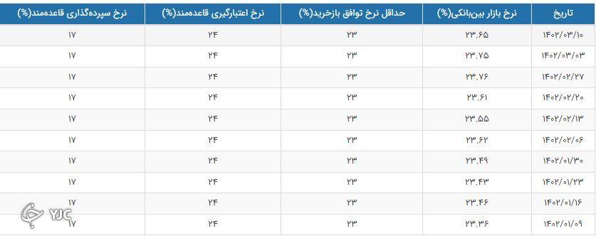 نرخ بهره بین بانکی