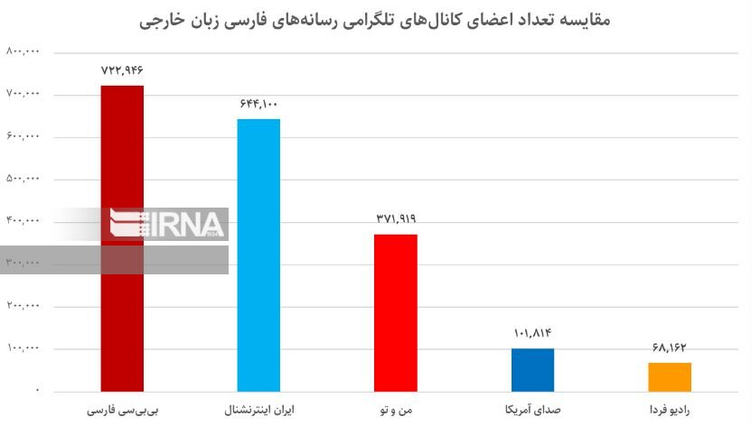 نمودار شماره یک