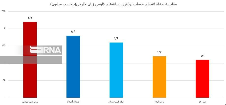 نمودار شماره دو