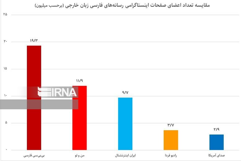 نمودار شماره 3