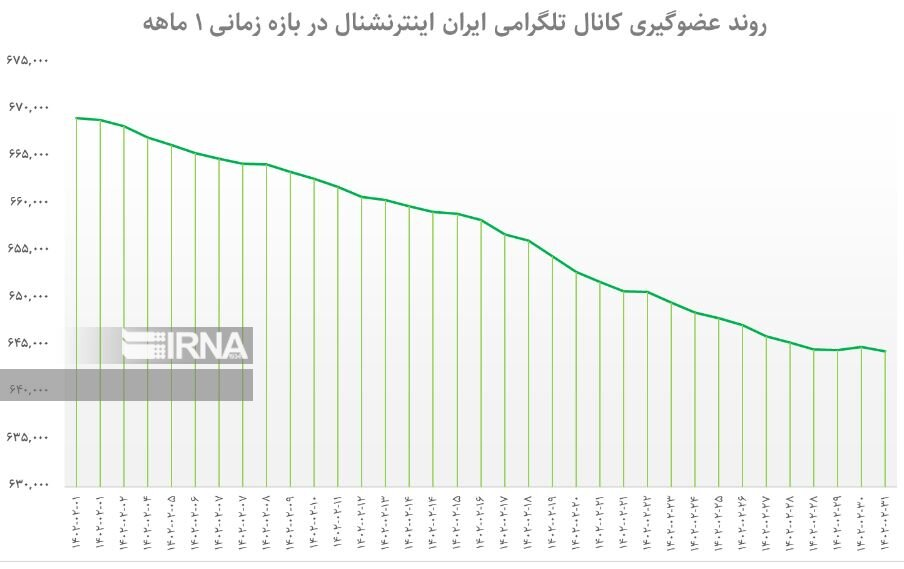 روند عضوگیری 1 ماهه