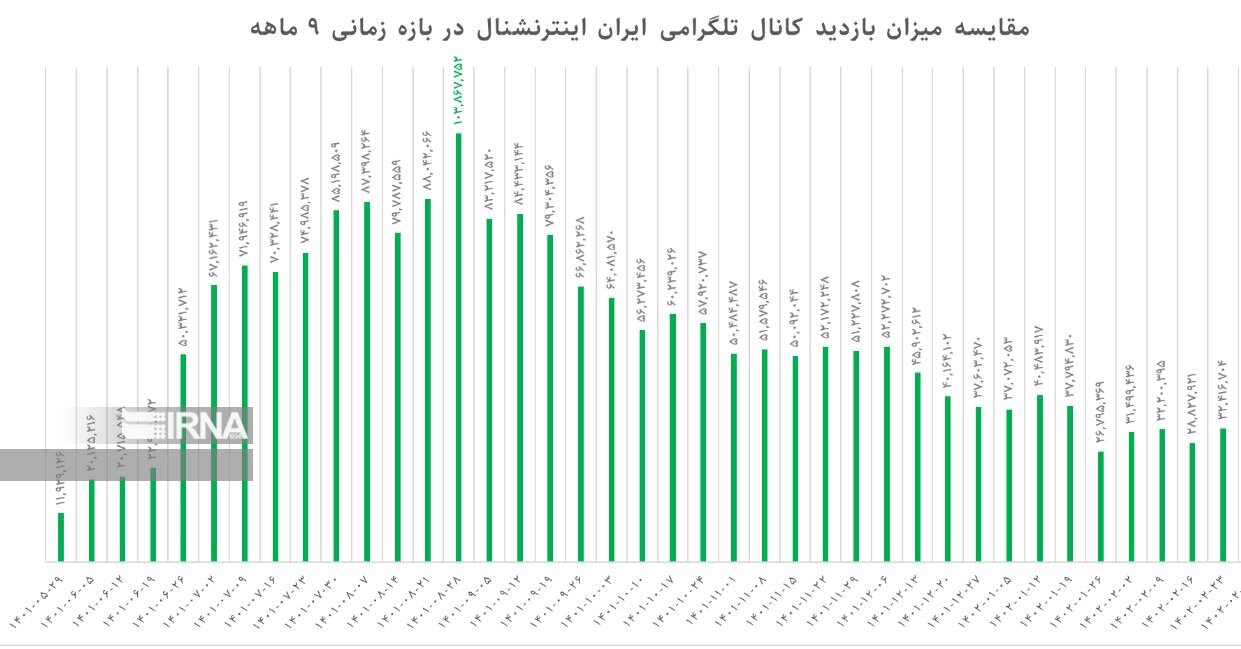 مقایسه بازدید