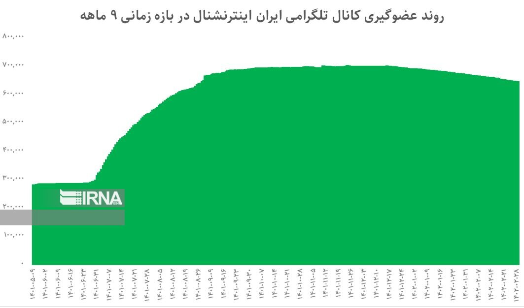 روند عضوگیری 9 ماهه