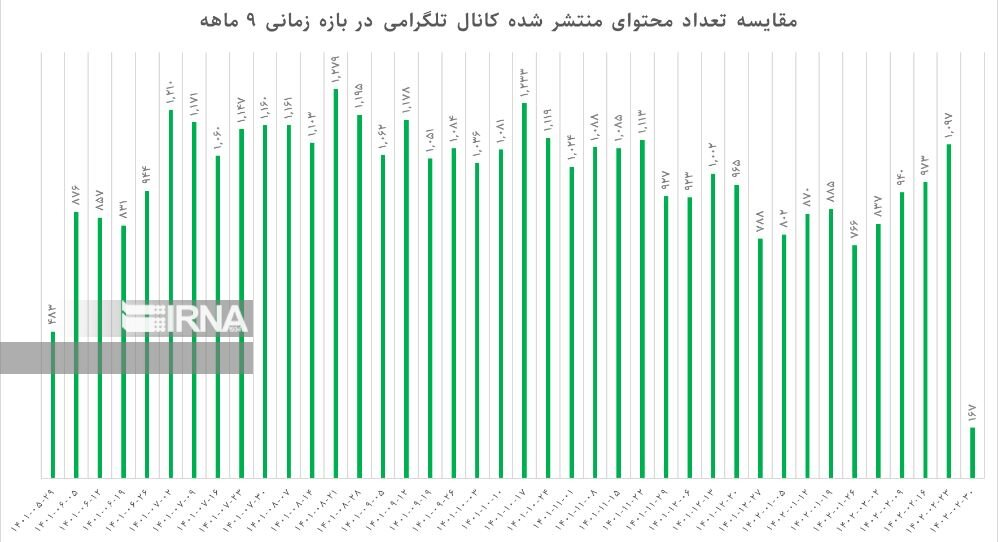 مقایسه محتوای منتشر شده