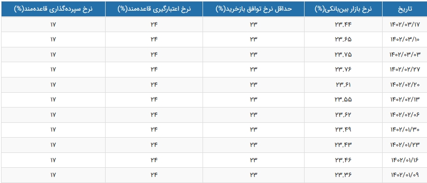 نرخ بهره بین بانکی