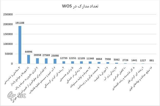 مسیر تولید علم ایران در راستای اهداف توسعه پایدار جهانی