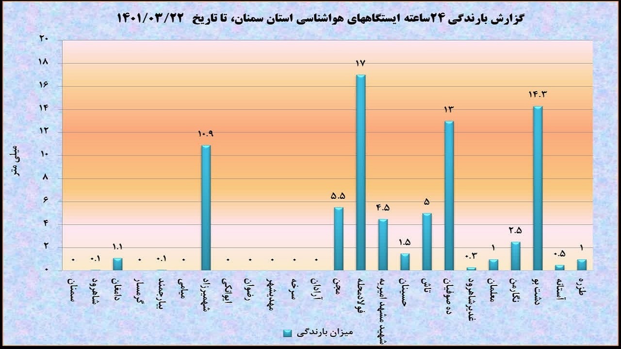 ثبت بیشترین بارندگی سمنان در فولادمحله