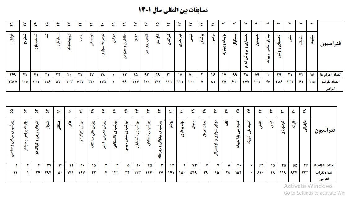 فهرست پراعزام&zwnj;ترین فدراسیون&zwnj;ها در سال ۱۴۰۱