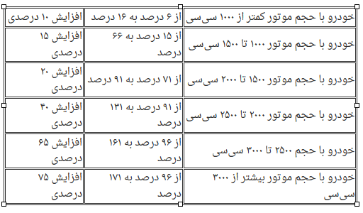 تعرفه واردات خودرو برای سال ۱۴۰۲