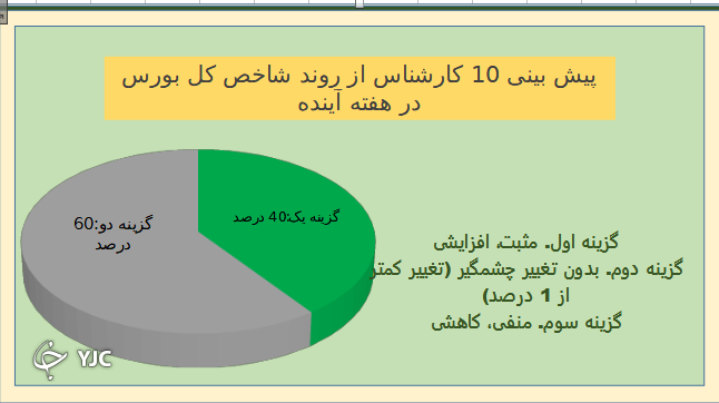 نتیجه نظرسنجی بورسی باشگاه خبرنگاران جوان