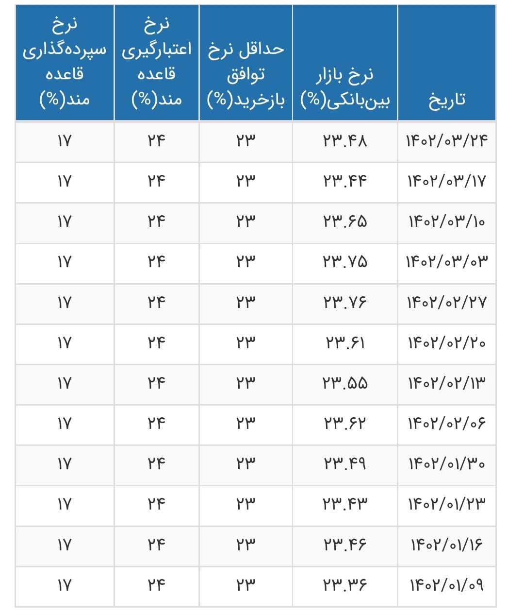 نرخ بهره بین بانکی