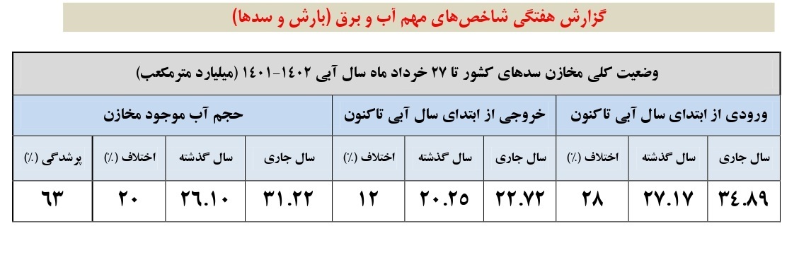 ۳۷ درصد مخازن سدهای کشور خالی است حجم مخازن سد های کشور