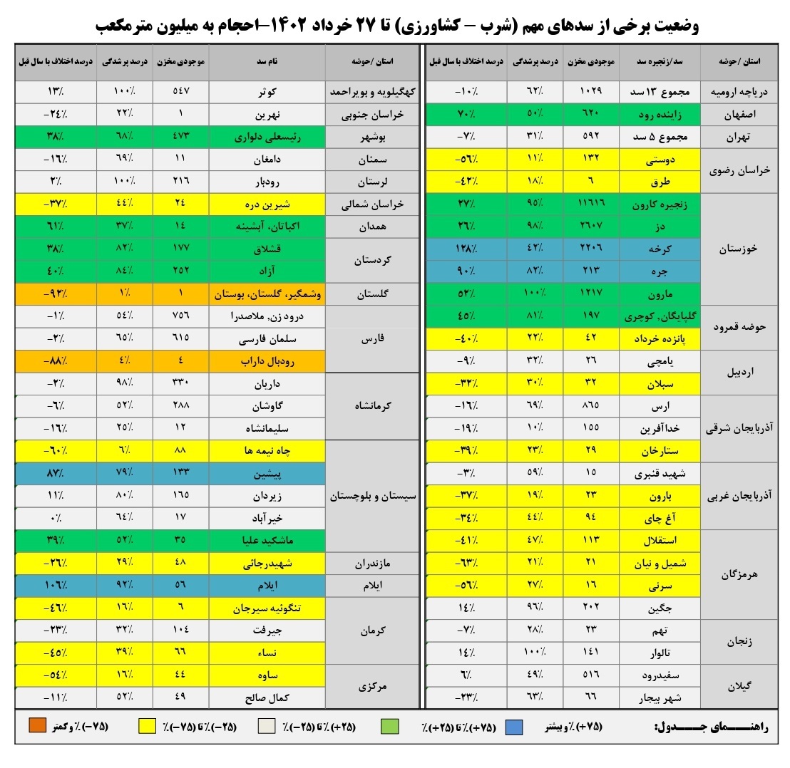 وضعیت مخازن سد ها وضعیت مخازن سد ها