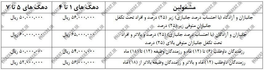 کمک معیشت ۱۴۰۲ ایثارگران تعیین سقف پرداختی کمک معیشت ۱۴۰۲ ایثارگران + جدول