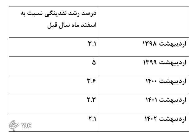 رشد نقدينگي
