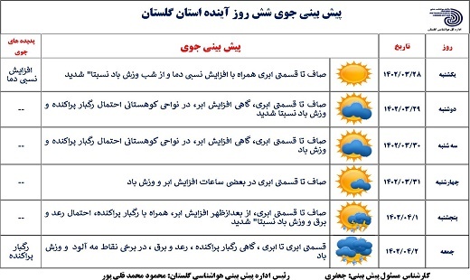 پیش بینی کاهش ۶ تا ۸ درجه&zwnj;ای دمای هوا در گلستان