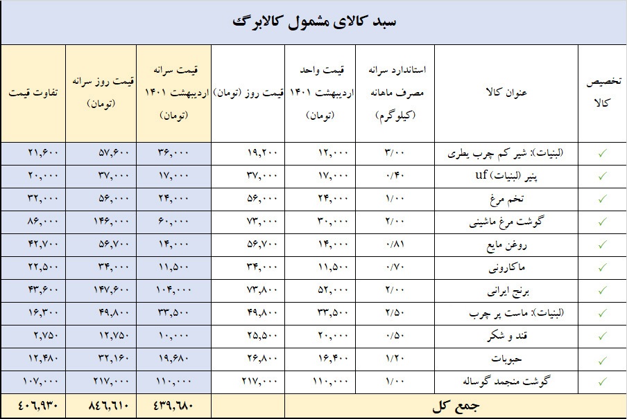جزئیات جدول اقلام غذایی طرح ملّی کالابرگ الکترونیک