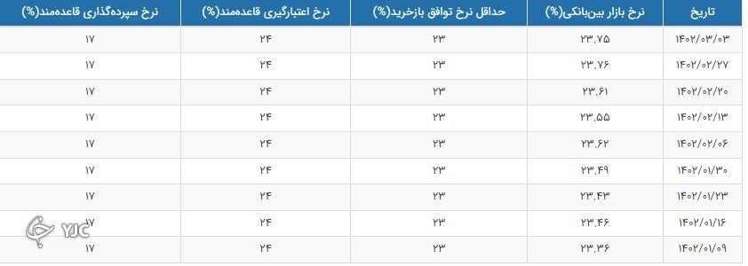 نرخ بهره بین بانکی